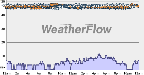 Current Wind Graph