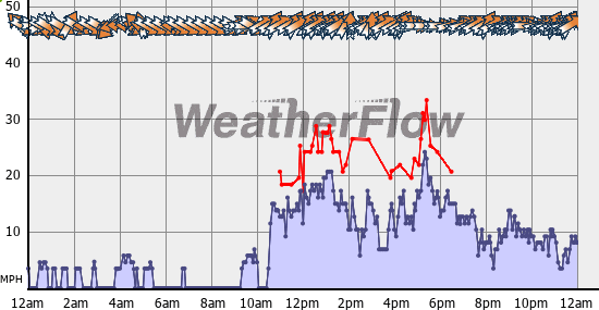 Current Wind Graph