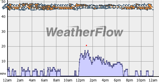 Current Wind Graph