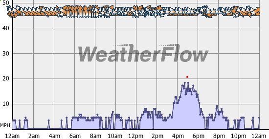 Current Wind Graph
