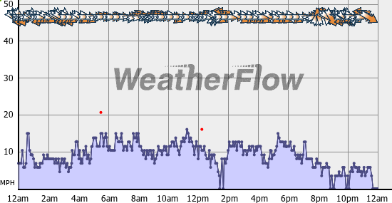 Current Wind Graph