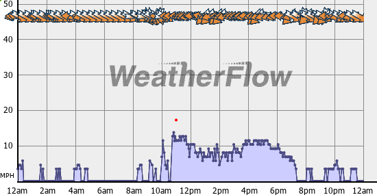 Current Wind Graph