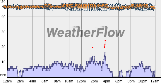 Current Wind Graph