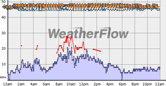 Current Wind Graph