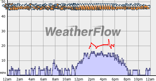 Current Wind Graph
