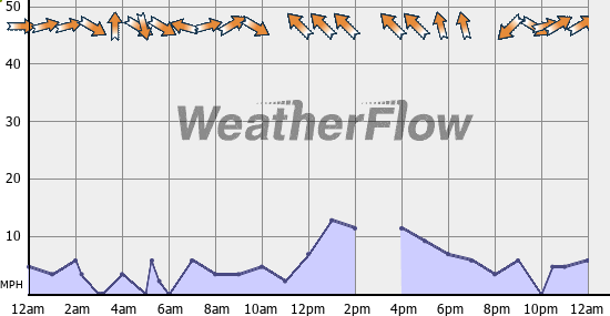 Current Wind Graph