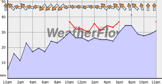 Current Wind Graph