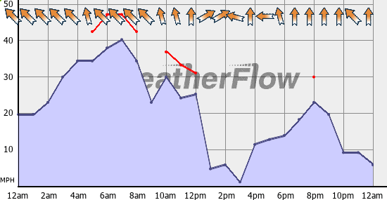 Current Wind Graph