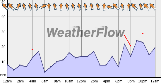 Current Wind Graph