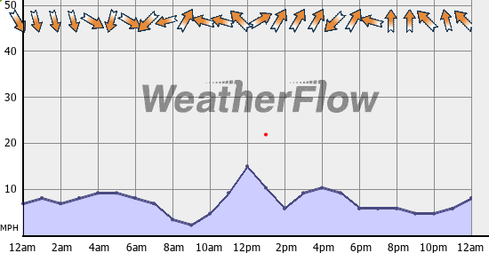 Current Wind Graph