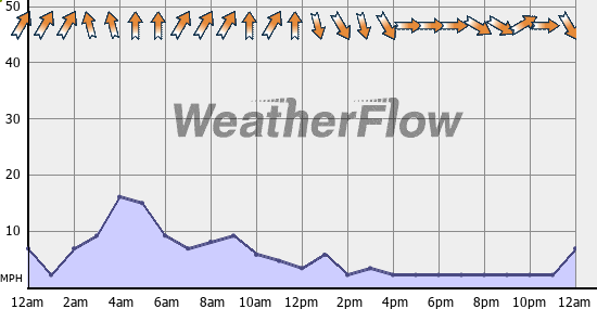 Current Wind Graph