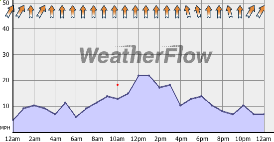 Current Wind Graph