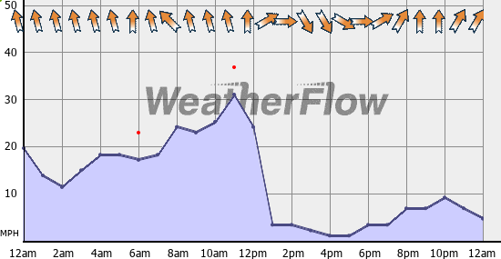 Current Wind Graph