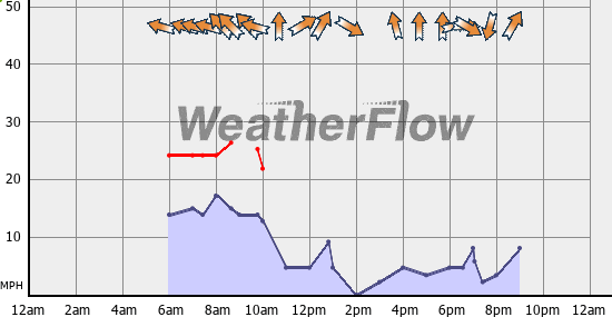 Current Wind Graph