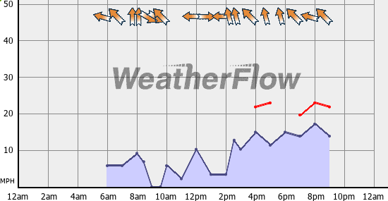 Current Wind Graph