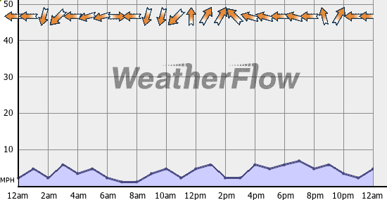 Current Wind Graph