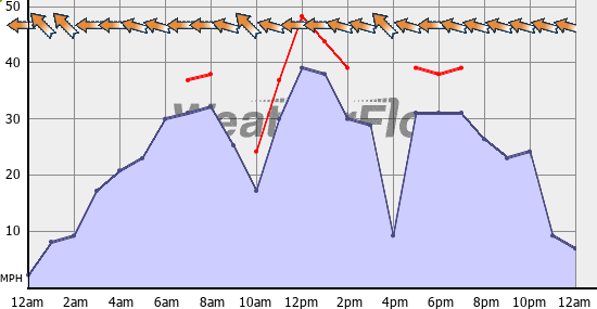 Current Wind Graph