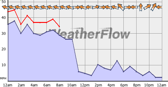 Current Wind Graph