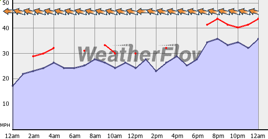 Current Wind Graph