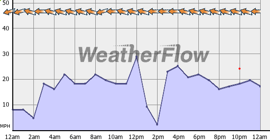 Current Wind Graph