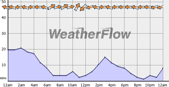 Current Wind Graph