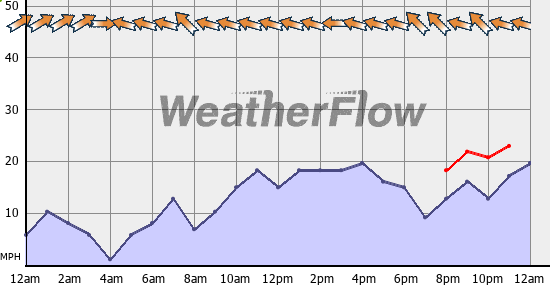 Current Wind Graph