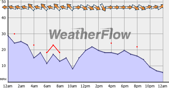 Current Wind Graph
