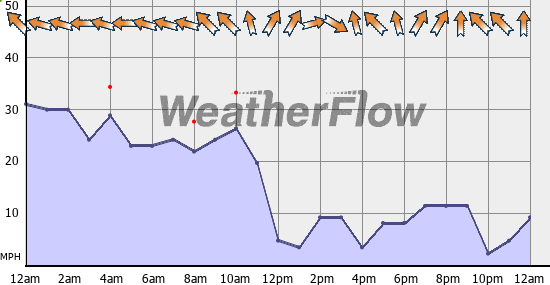 Current Wind Graph