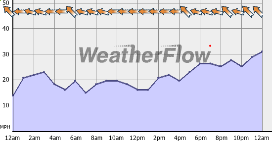 Current Wind Graph