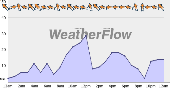 Current Wind Graph