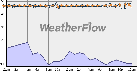 Current Wind Graph