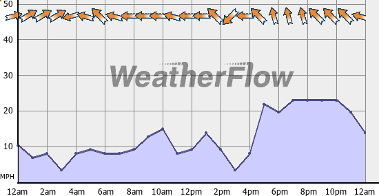 Current Wind Graph