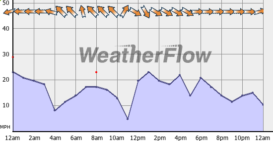 Current Wind Graph