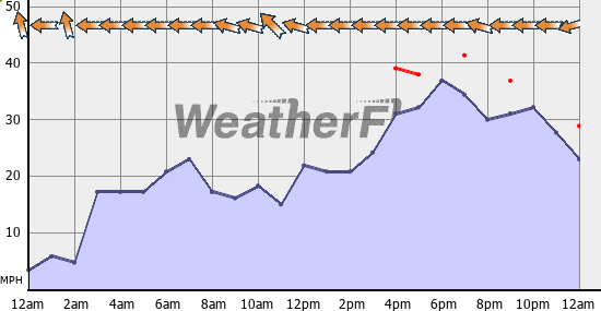 Current Wind Graph