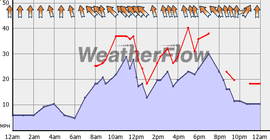 Current Wind Graph