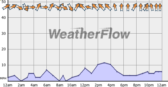 Current Wind Graph