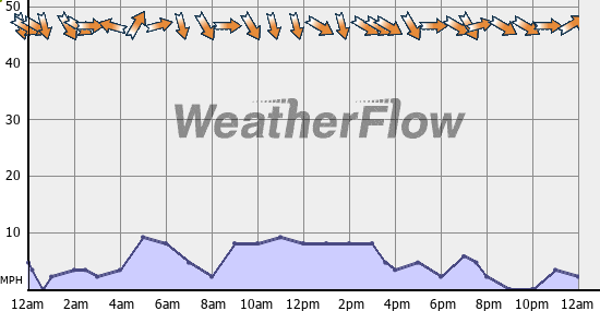 Current Wind Graph