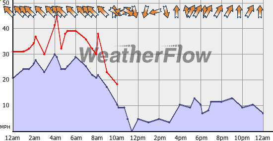 Current Wind Graph