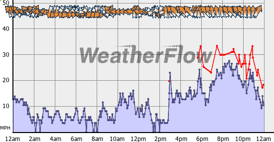 Current Wind Graph