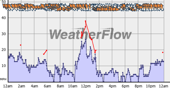 Current Wind Graph