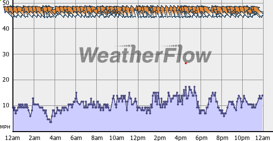 Current Wind Graph
