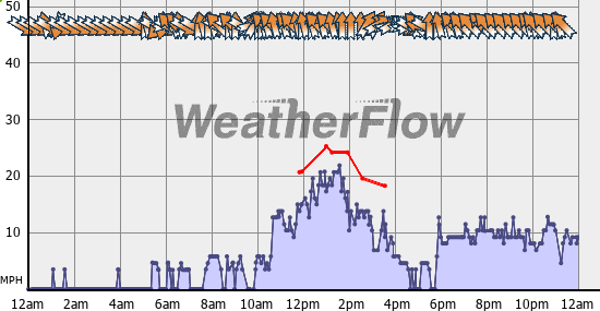 Current Wind Graph