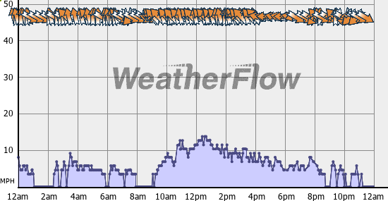 Current Wind Graph