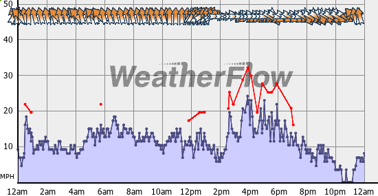 Current Wind Graph