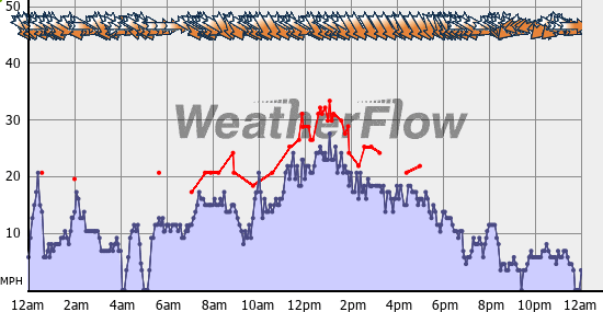 Current Wind Graph