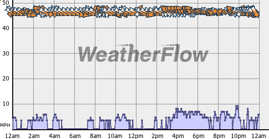 Current Wind Graph