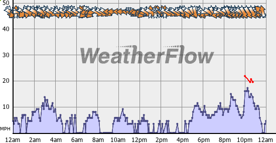 Current Wind Graph