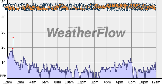 Current Wind Graph
