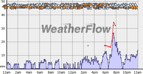 Current Wind Graph