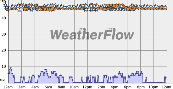 Current Wind Graph